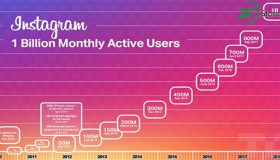 Giá trị Instagram tăng gấp 100 lần sau 6 năm được Facebook thâu tóm