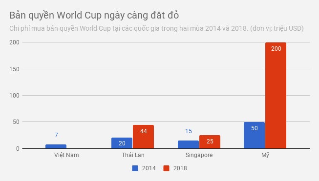 Việt Nam CHÍNH THỨC đạt thỏa thuận mua bản quyền World Cup 2018 viet-nam-chinh-thuc-dat-thoa-thuan-mua-ban-quyen-world-cup-2018-hinh-3