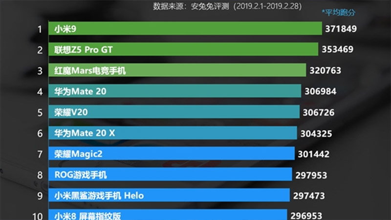 Mi 9 chiếm lĩnh vị trí ngôi vương trên bảng xếp hạng Antutu tháng 2/2019 xiaomi mi 9 smartphone so huu suc manh khong lo