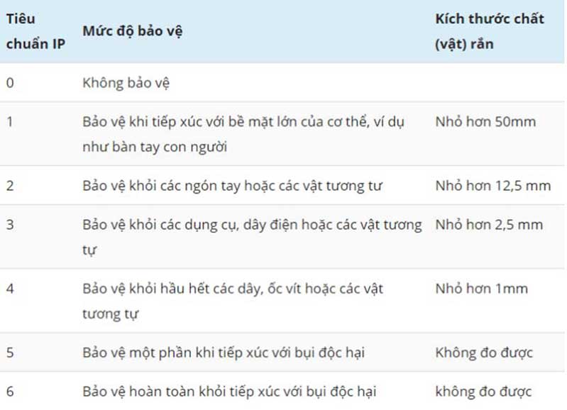 Phân cao thấp các tiêu chuẩn chống nước IP67, IP68, IP69 hình 2