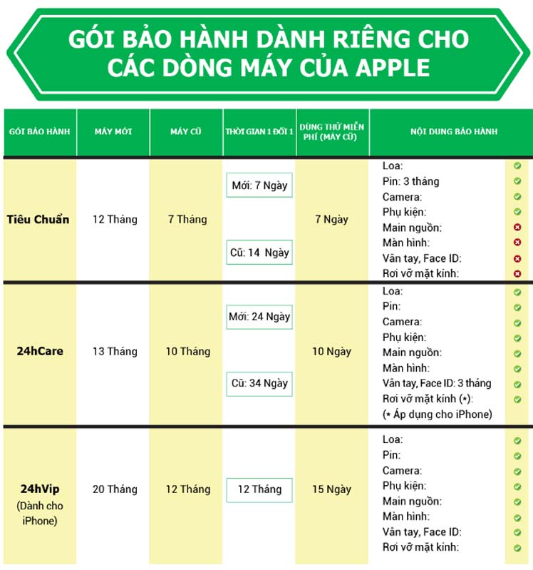 Chính sách bảo hành iPhone mới hoặc cũ tại 24hStore 