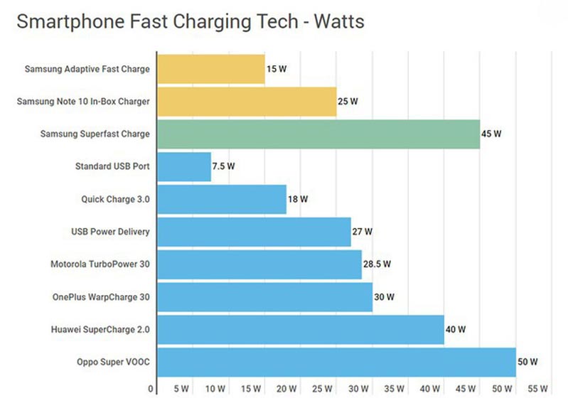 galaxy note 10 voi cong nghe sac nhanh superfast charge co than toc 3