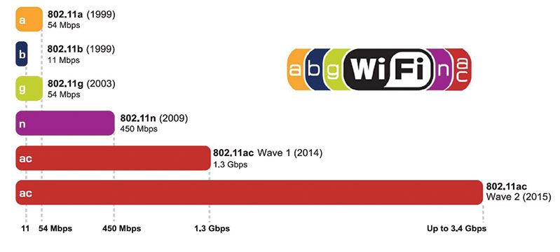 bảng số liệu các chuẩn wifi