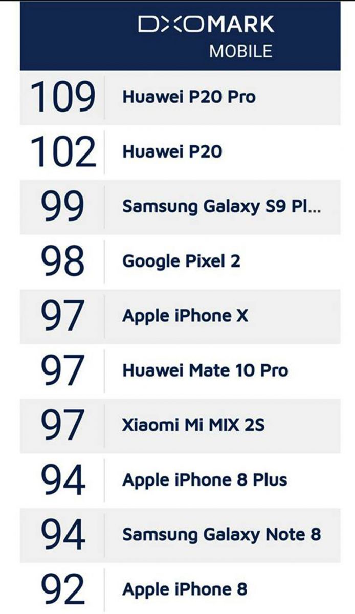 bàng xếp hạng dxo mark