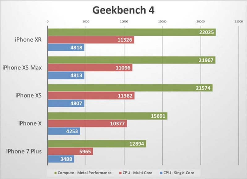 Hiệu năng của iPhone XR còn khủng hơn iPhone XS Max?