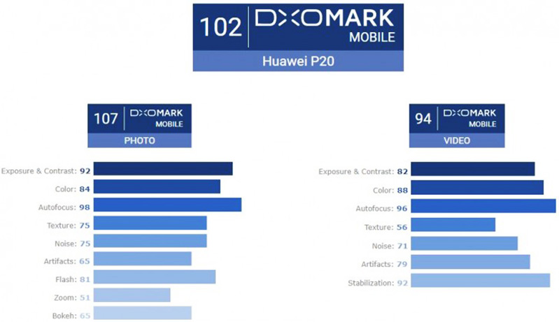 xếp hạng P20