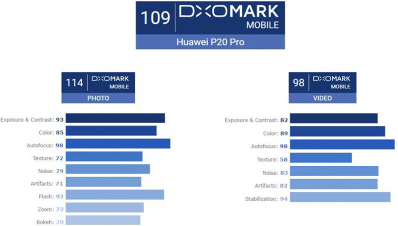 xếp hạng P20 pro