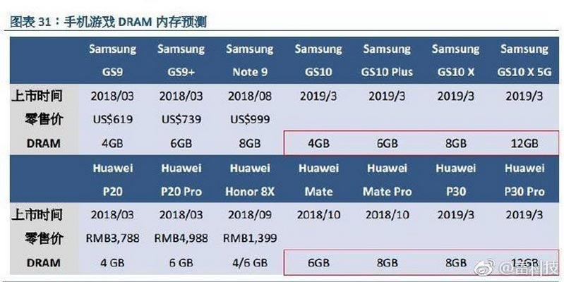 Samsung Galaxy S10X 5G sẽ có bộ nhớ lên tới 12GB
