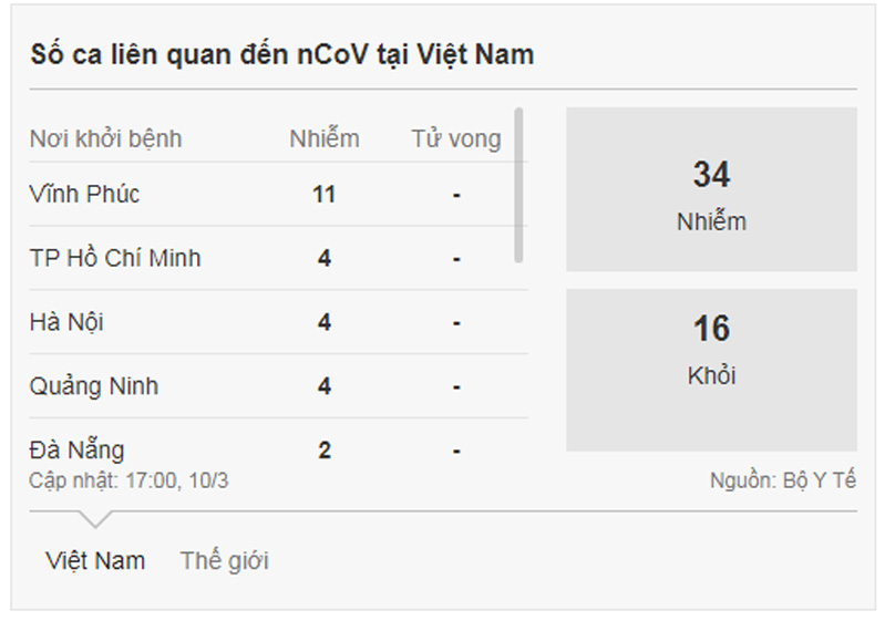 Các ca nhiễm Corona tại Việt Nam