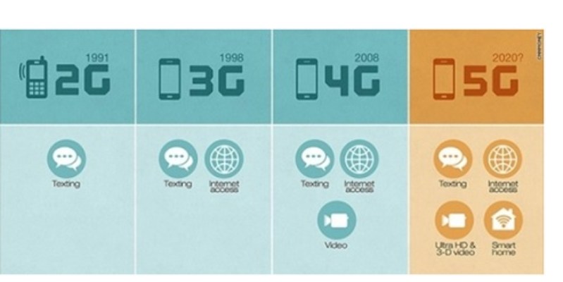 lợi ích 5G vẫn  chưa được phủ sóng