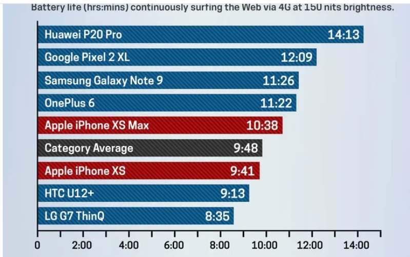 pin iPhone XS Max so sánh với Android