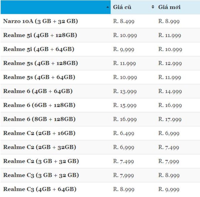realme 6, realme 5i Bảng giá cũ và sau khi tăng giá của các dòng Realme