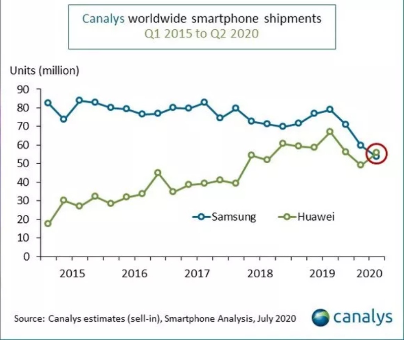 huawei trở thành số 1 thế giới