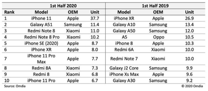 danh sách smartphone bán chạy nhất nửa đầu năm 2020 của Omdia