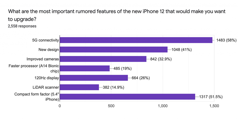 Số liệu thống kê iPhone 12 năm 2020
