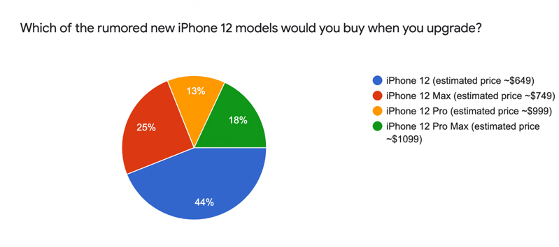 Thống kế người sẽ sẵn sàng mua thiết bị iPhone 12 ngay sau khi được trình làng năm 2020