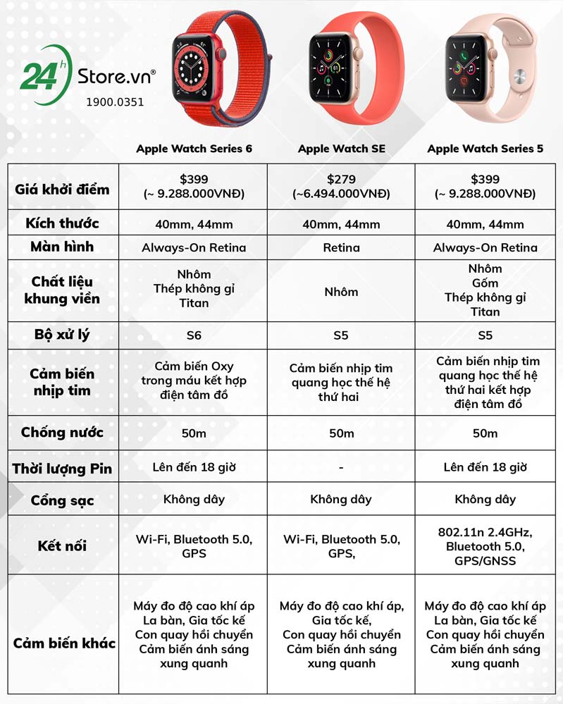So sánh thông số kĩ thuật giữa 3 mẫu đồng hồ thông minh mới nhất nhà Táo