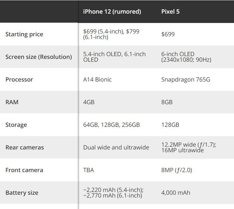 iPhone 12 sẽ có màn hình hiển thị tần số thấp hơn Pixel 5 