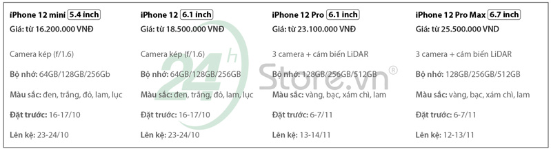 lộ giá bán iphone 12 và nhiều thông tin khác