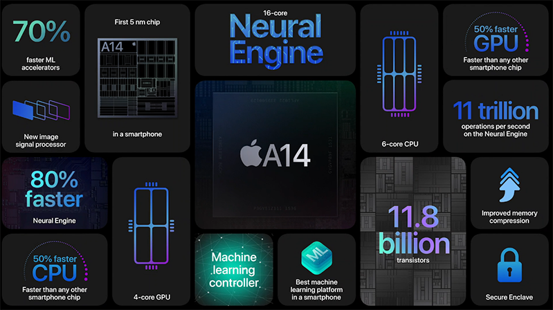 iPhone 12 sở hữu chip A14 Bionic nhanh nhất thế giới
