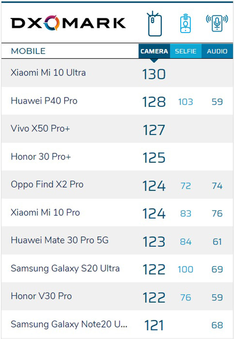 iPhone 12 Pro cũng chưa xuất hiện trong bảng đánh giá 