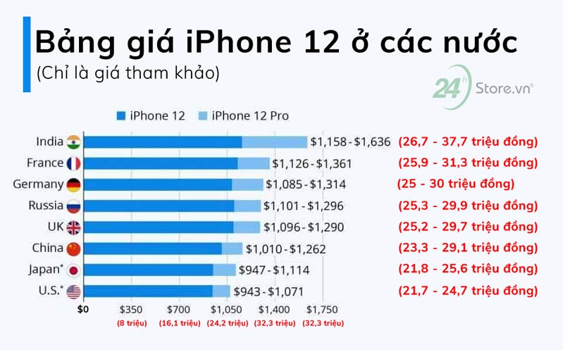 iphone 12 giá bán tại các nước 