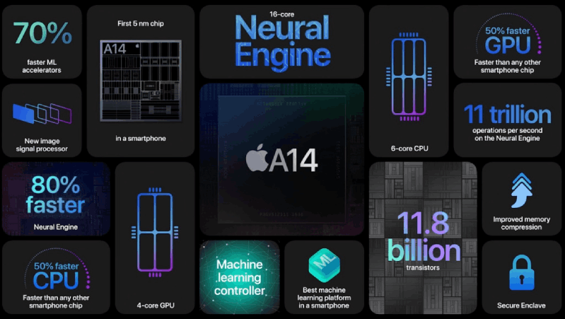 iPhone 12 có chip A14 Bionic