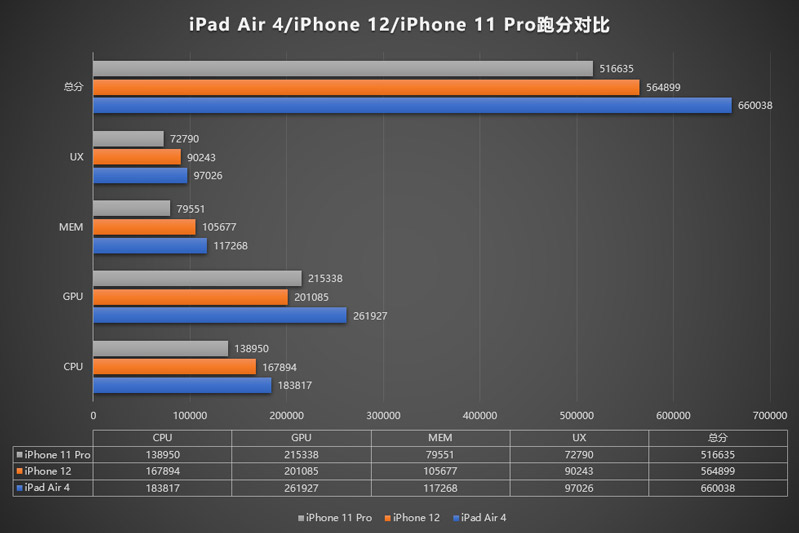 iphone 12 hiệu năng 