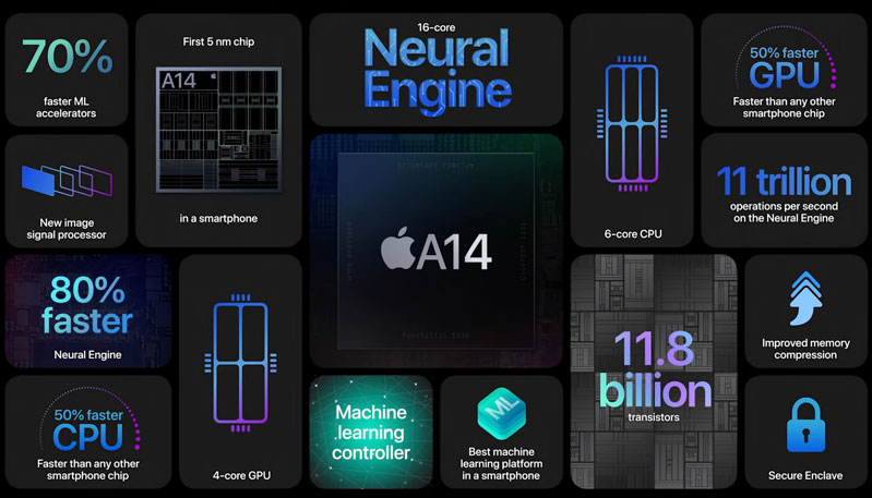 Sức mạnh của iPhone 12 