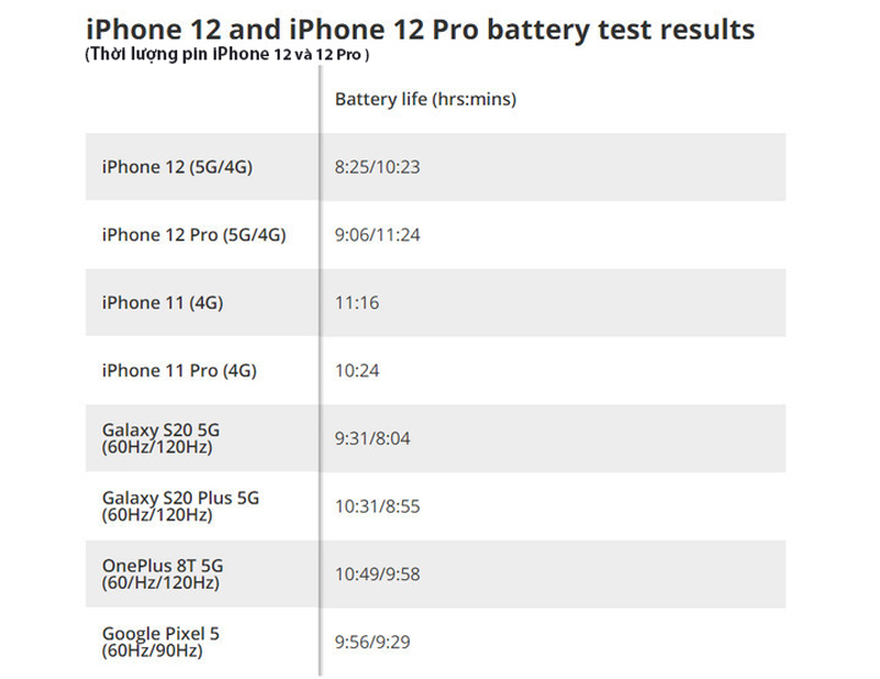5G gây hao pin trên iPhone 12 5G gây hao pin trên iPhone 12