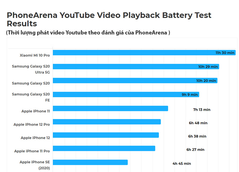 Thời gian phát video Yotube trên iPhone 12 và 12 Pro Thời gian phát video Yotube trên iPhone 12 và 12 Pro