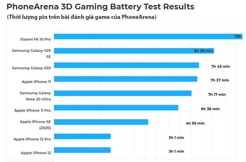 Thời lượng pin iPhone 12 khi chơi game Thời lượng pin iPhone 12 khi chơi game