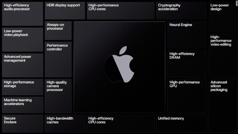 M1 là chip Apple Silicon đầu tiên dành cho Mac