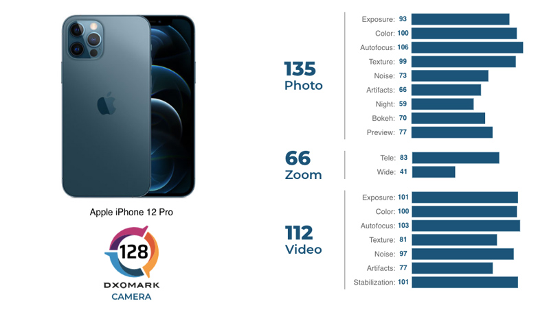 điểm số dxomark trên iphone 12 pro max  