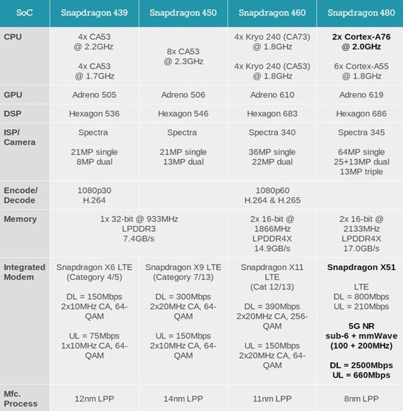 Snapdragon 480 so với những người đàn em 