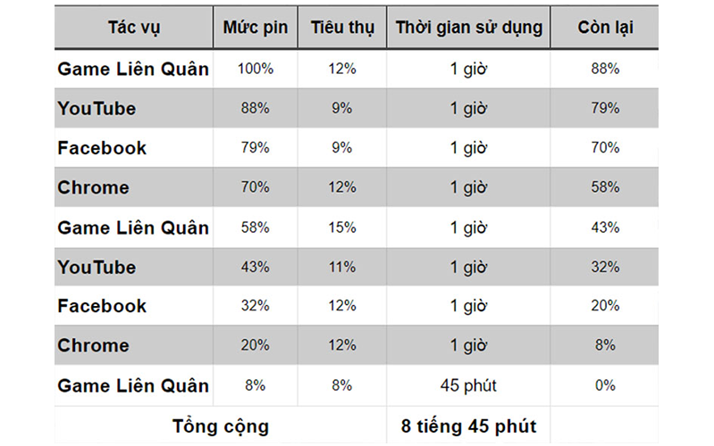 pin chơi game Galaxy A12