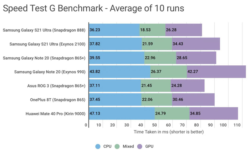 so snahs hiệu năng hình 7 speed test G
