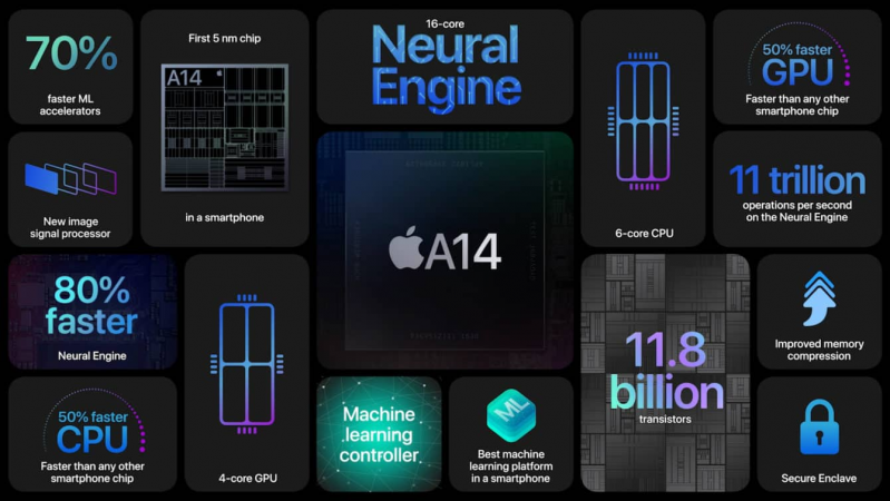 Chip A14 Bionic trên iPad mới