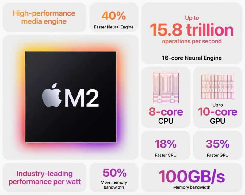 Chip M2 sở hữu hiệu năng vô cùng vượt trội