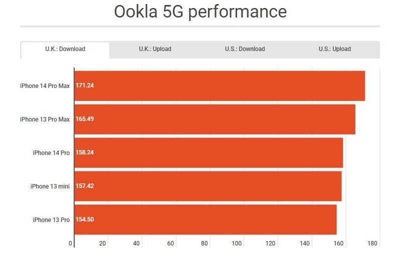 Test hiệu suất 5G ở Anh