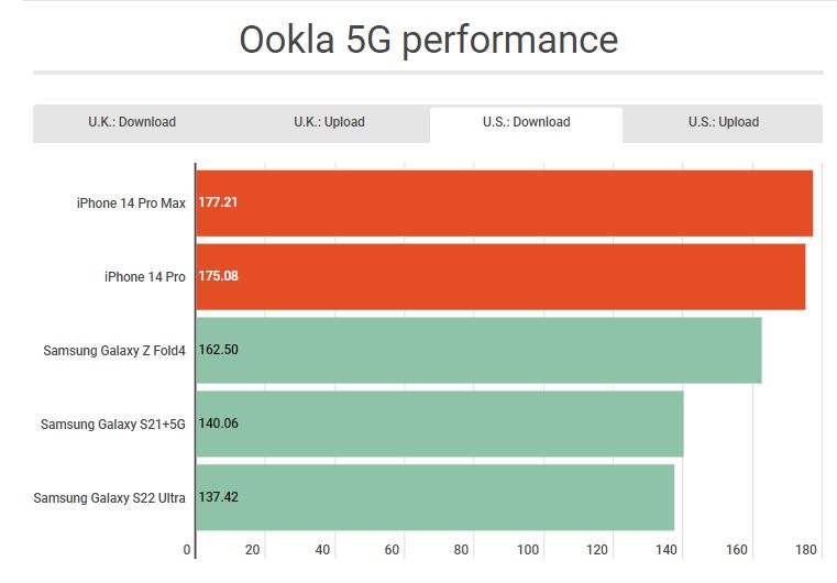 Test hiệu suất 5G ở Mỹ