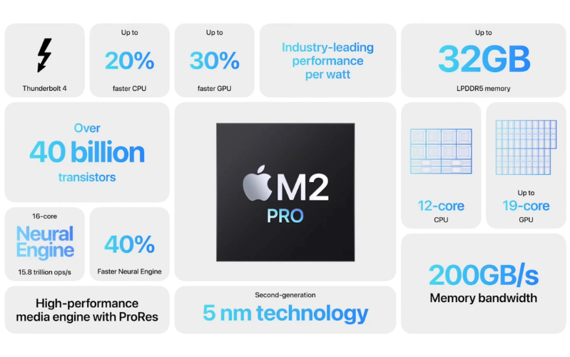 M2 Pro cũng sở hữu CPU 12 nhân và GPU 19 nhân với M2 Pro