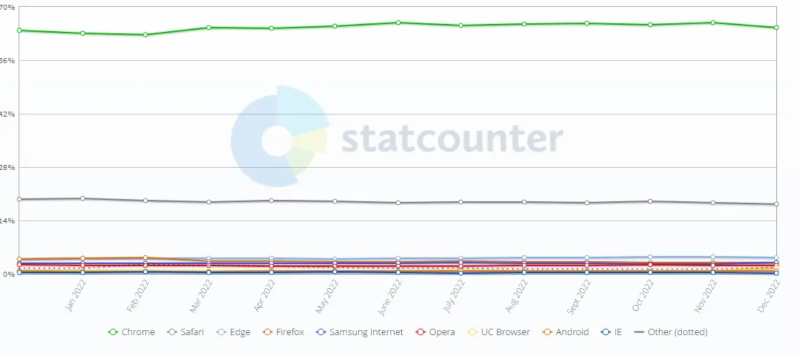 Theo báo cáo, Chrome giữ vị trí đầu bảng vào tháng 1 năm 2023 này