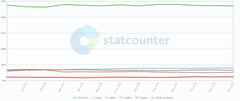 5 trình duyệt Internet hàng đầu Về phía máy tính để bàn, Chrome đứng đầu với thị phần toàn cầu là 66,39% trong tháng 1
