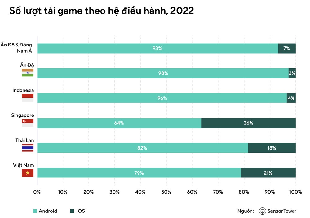 Doanh thu AppStore cao vượt trội Số lượt tải game
