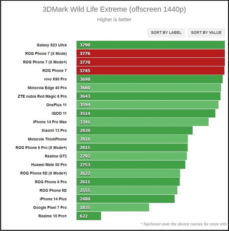 Bài test Wild Life Extreme