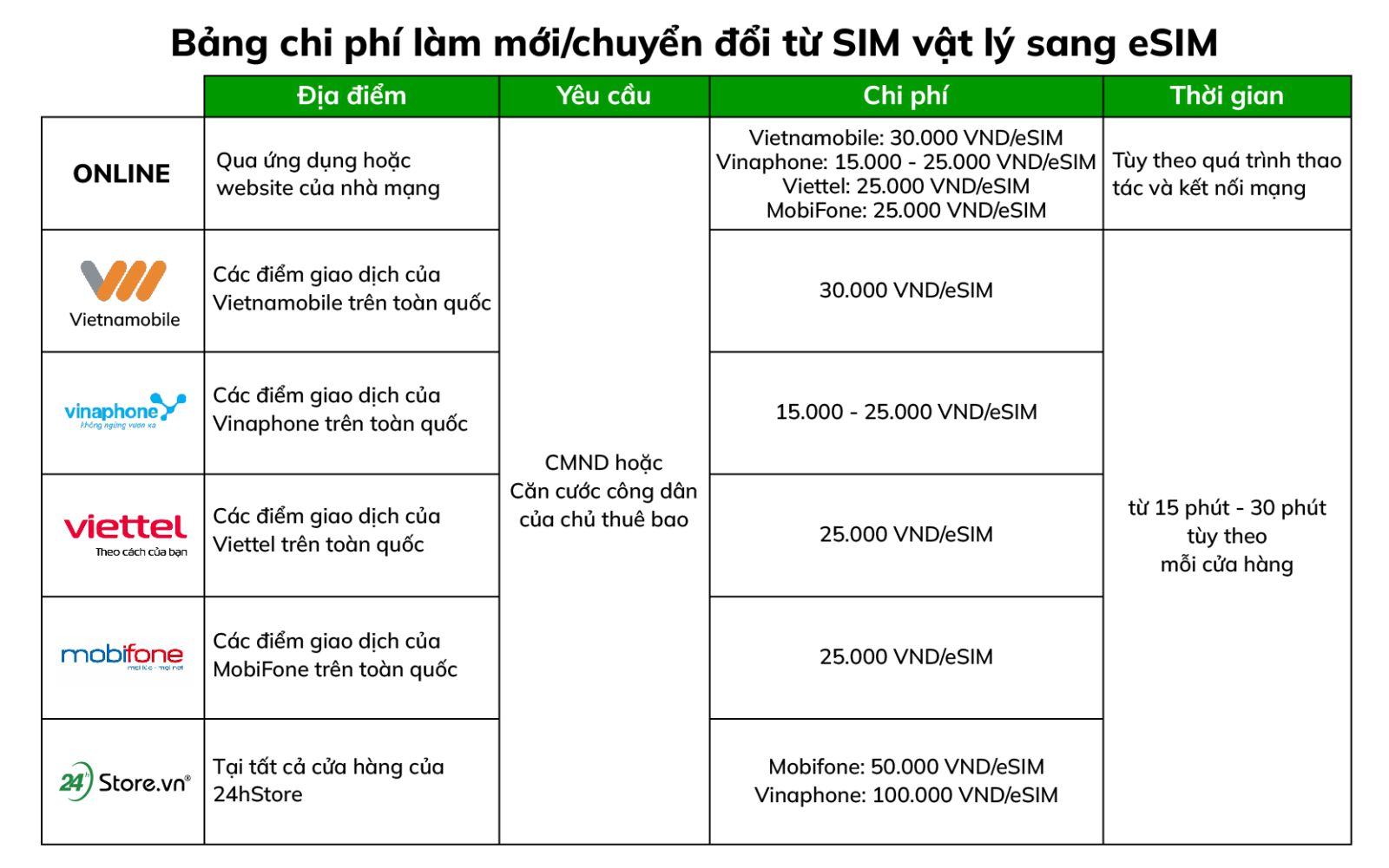 Địa điểm và cước phí khi kích hoạt eSIM