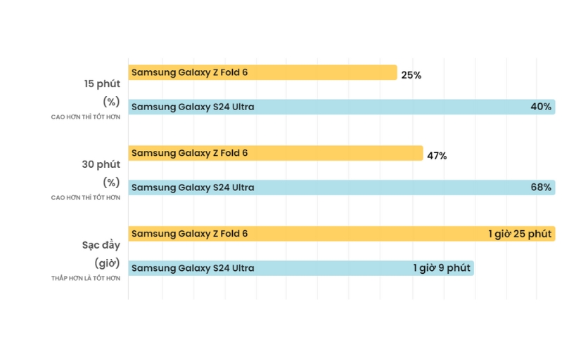 Bảng so sánh khả năng sạc pin của Galaxy Z Fold6 và S24 Ultra