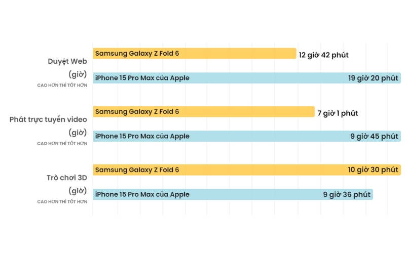 Galaxy Z Fold6 cung cấp một cấu hình camera mạnh mẽ với cảm biến chính 50MP, nhưng iPhone 15 Pro Max có lợi thế hơn nhờ vào ống kính tiềm vọng 12MP