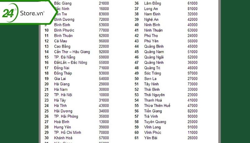 Mã zip của 63 tỉnh thành Việt Nam